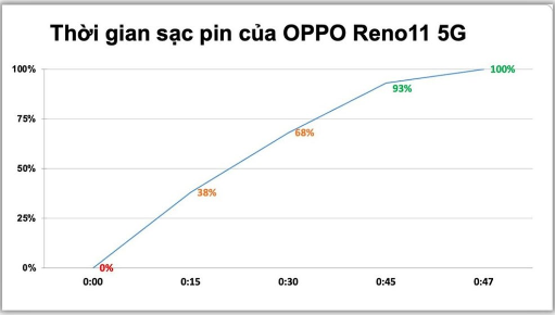 Reno 11 5G pin trâu, sạc nhanh